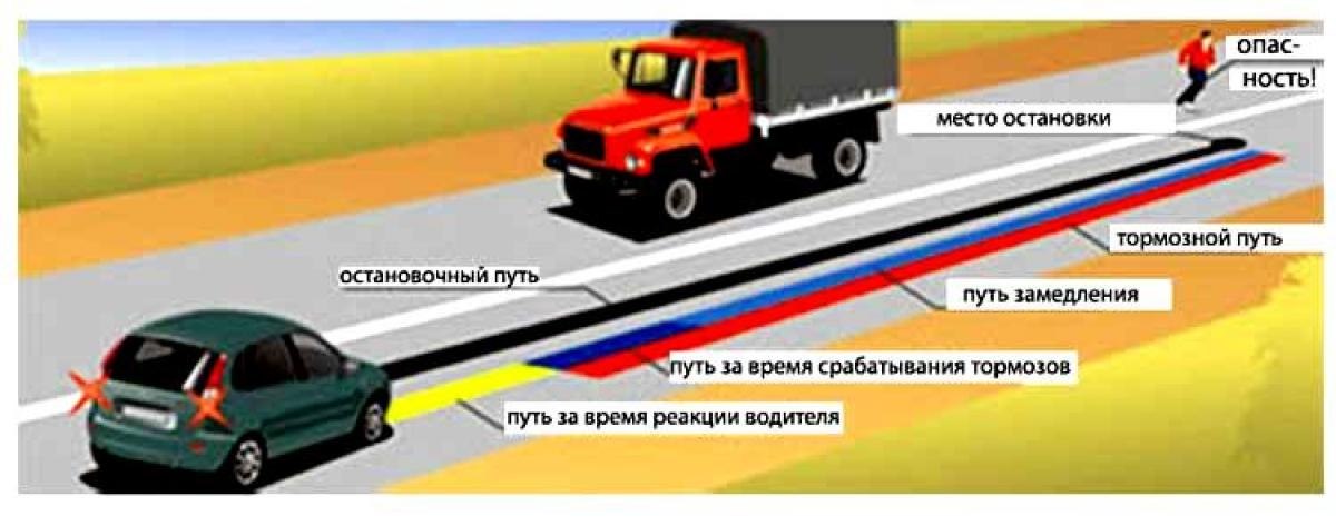 Виды и способы торможения. • Частичное — Cнижение скорости, до какого либо предела, исключая полную ...