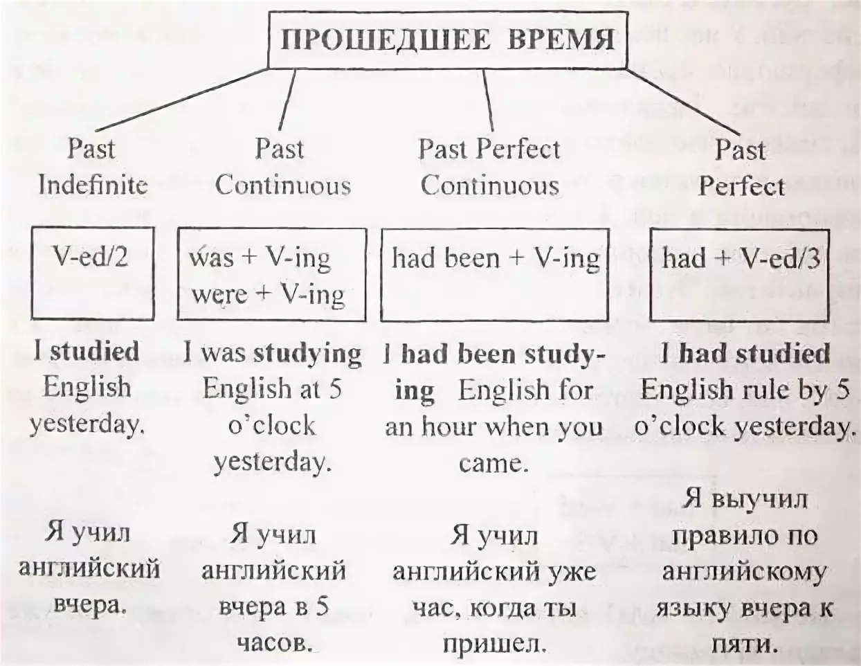 Сколько <b>времен</b> в английском языке: грамматика простыми словами.