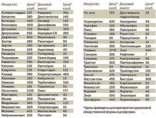 Недорогие аналоги лекарственных средств