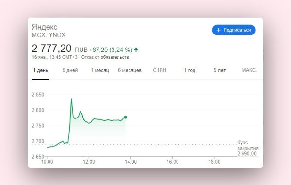 Акции «Яндекса» обновили рекорд на Мосбирже: бумаги подорожали на 6,6% до 2869 рублей за штуку после ...