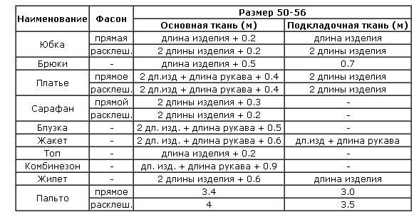 А РАССЧИТАТЬ РАСОД ТАИ. opмы pacчeтa pacхoдa ткaни (peкoмeндaции aтeльe) 1 тaблицa. Рaзмepы 44-48. ...