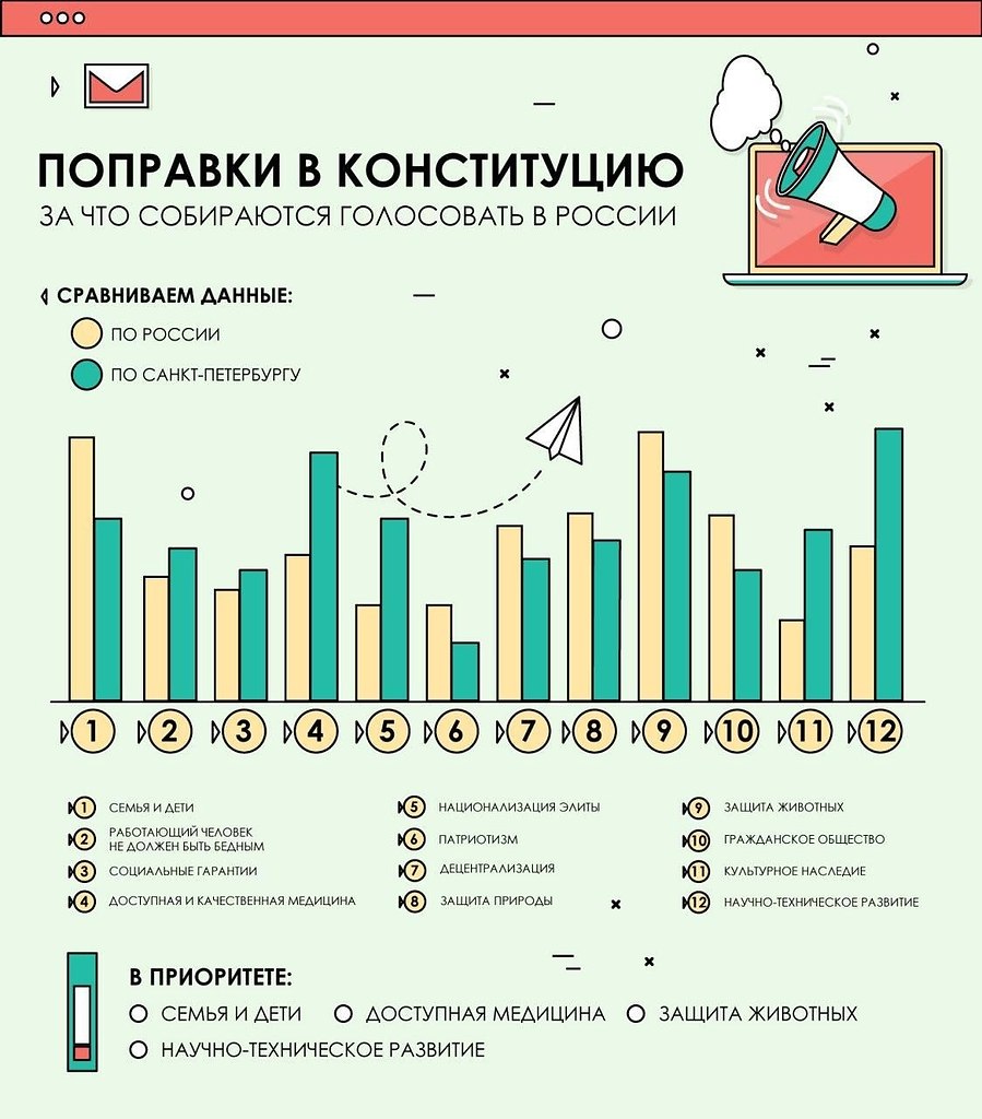 Если сравнить, за какие поправки планируют голосовать в России и в Петербурге, оказалось, что во ...