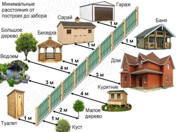 Разрешенное расстояние от туалета до забора