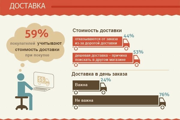 Психология покупателя и оформление заказа в интернет-магазине. Статистика и привычки, стоящие за ... - 5