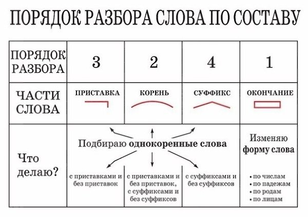 Однокоренные слова к слову секс | Родственные | Проверочные