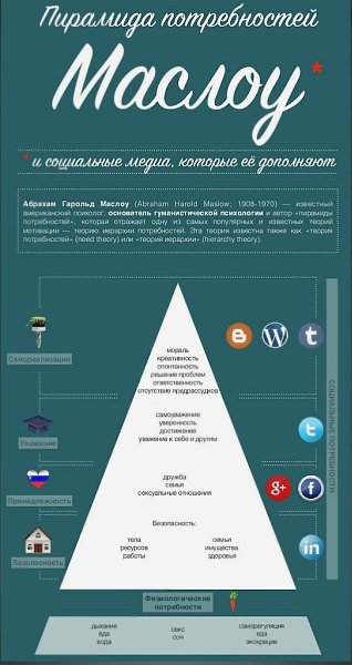 Пирамида потребностей Маслоу и социальные медиа, которые её дополняют