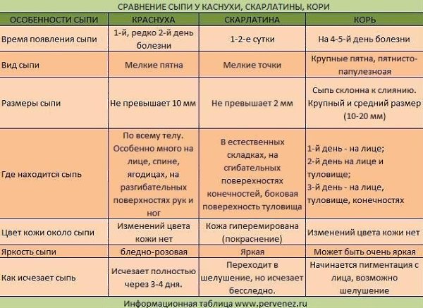 ИНКУБАЦИОННЫЕ ПЕРИОДЫ ДЕТСКИХ ИНФЕКЦИОННЫХ ЗАБОЛЕВАНИЙ. Все инфекционные заболевания имеют свои ...