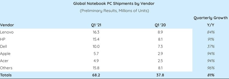    Strategy Analytics, Apple   5,7  MacBook Air  MacBook Pro ...