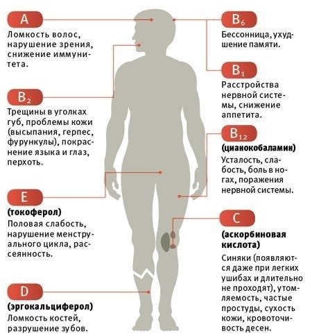 Простой тест, с помощью которого можно легко выяснить, каких именно витаминов вам не хватает. ...