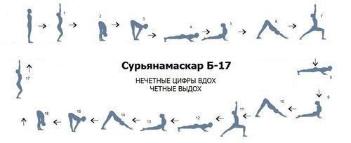 Сурьянамаскара А и Б.Согласно шастрам (эпическим), практики Сурьянамаскары важны для духовного ... - 2