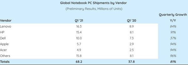    Strategy Analytics, Apple   5,7  MacBook Air  MacBook Pro ...