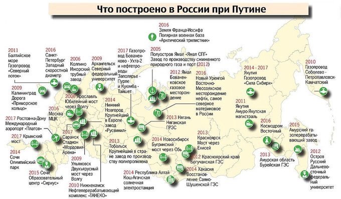 Из построенного всё относится к нефте-газодобывающей отрасли, ну и пара-тройка социально значимых ...