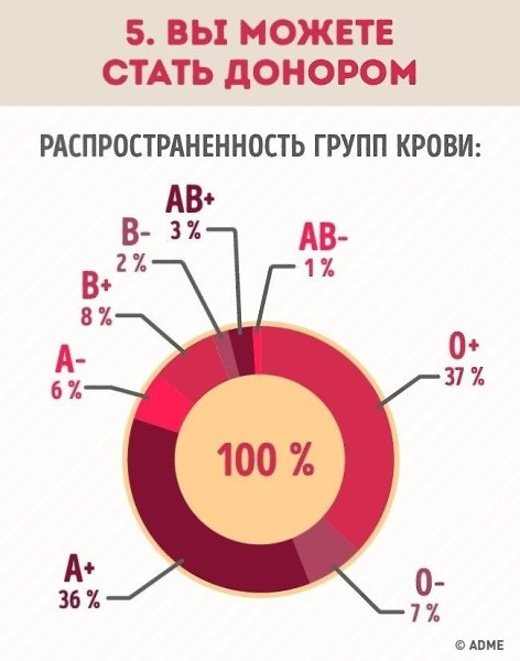 Вот зачем нужно знать группу крови.И тогда вы сможете вовремя спасти людей - 9