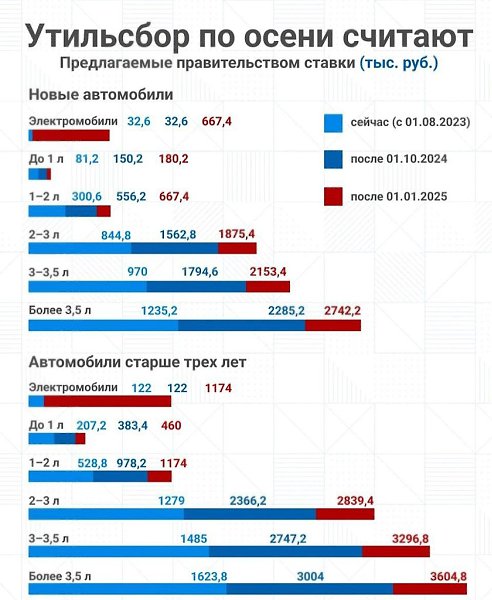 Насколько сильно повышение утилизационного сбора ударит по российскому авторынку. Часть автомобилей ...
