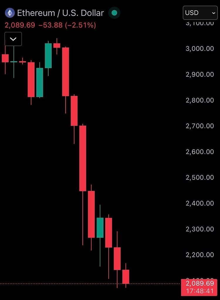 Bitcoin ���� �� $20 000 � � $90k �� $70k � � ������ � ������ �� 23%. Ethereum ������� ����� $1 000 � ... - 3
