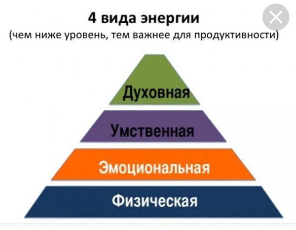 Теперь давайте-ка вспомним пирамиду Шварца, которая рассказывает нам о четырех уровнях наполнения ...