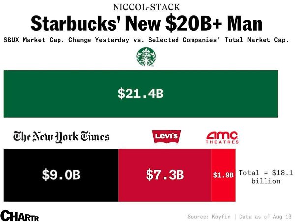 После назначения нового гендиректора Starbucks подорожал на $20 млрд. Это больше, чем стоимость New ...